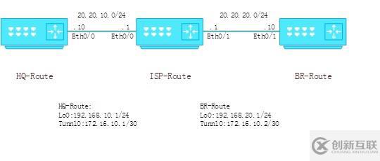 Cisco GRE 基础配置