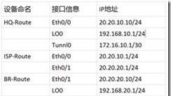 Cisco GRE 基础配置