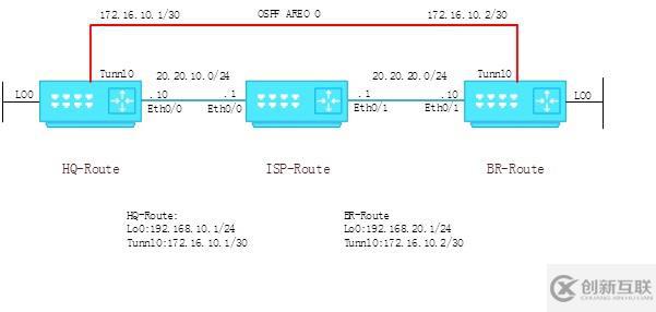 Cisco GRE 基础配置