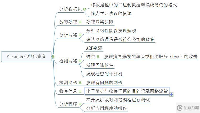 Wiresahrk基本概念