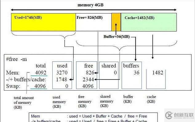 linux buffer指的是什么