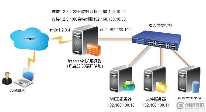 Centos6.3利用iptables配置网关防火墙