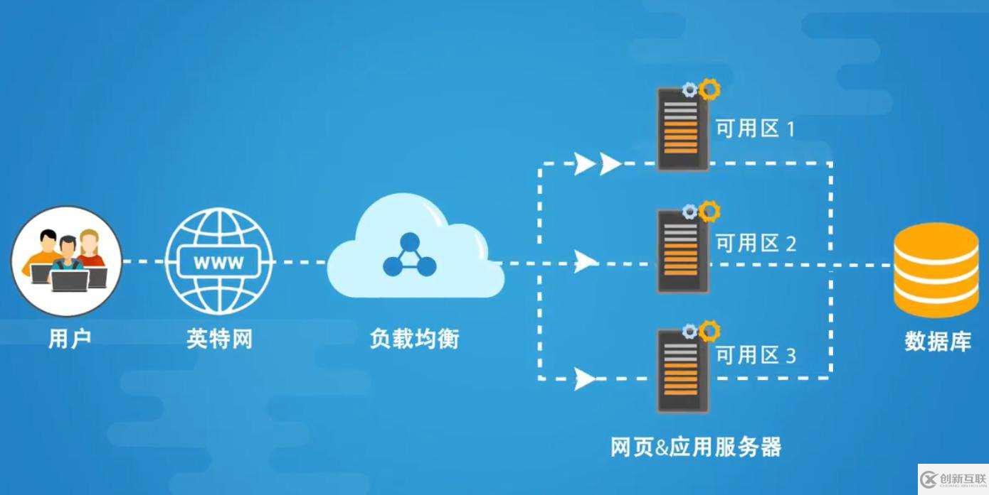 LVS+Keepalived应该如何实现高可用负载均衡