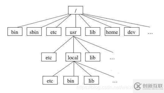 linux操作系统的常用命令及环境变量是什么