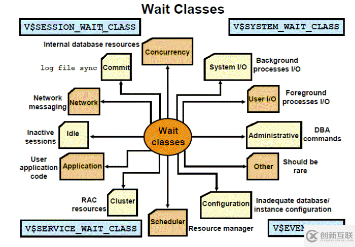 oracle等待事件类型wait_class的分析