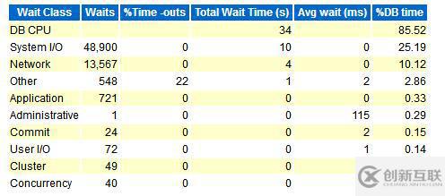 oracle等待事件类型wait_class的分析
