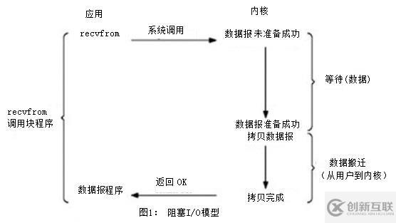 网络I/O模型