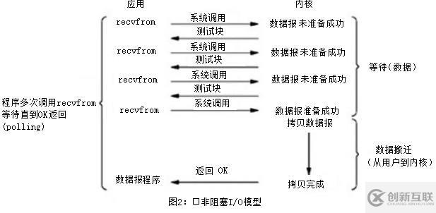 网络I/O模型