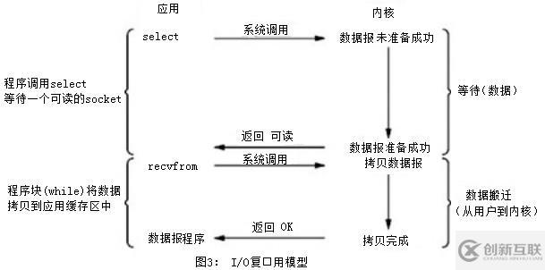 网络I/O模型