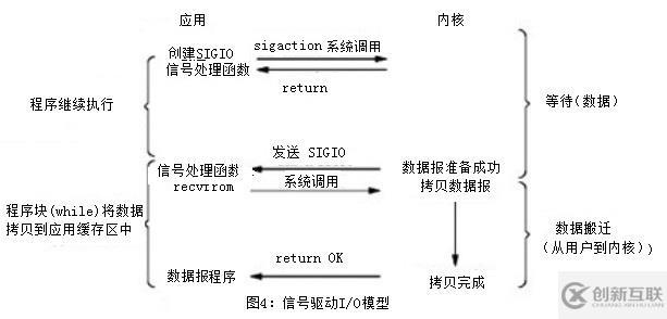 网络I/O模型