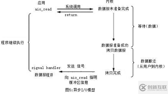 网络I/O模型