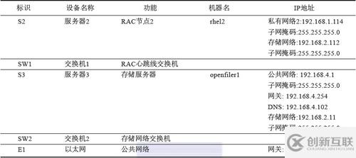 Oracle 11G RAC生产环境下的架构是怎样的