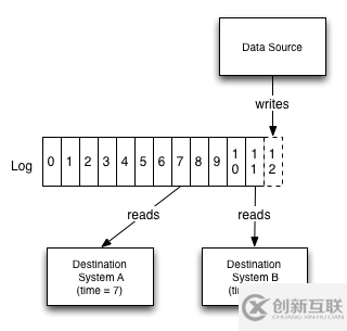 如何理解LinkedIn以日志为中心的大数据管理方式