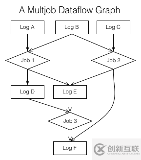 如何理解LinkedIn以日志为中心的大数据管理方式