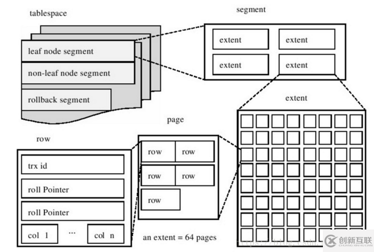 如何理解MySQL中的page页