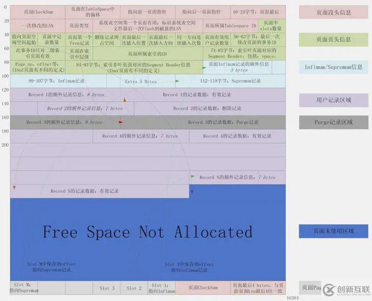 如何理解MySQL中的page页