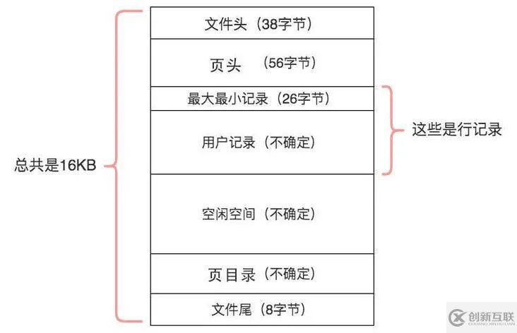 如何理解MySQL中的page页