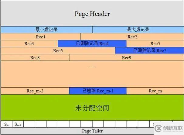 如何理解MySQL中的page页