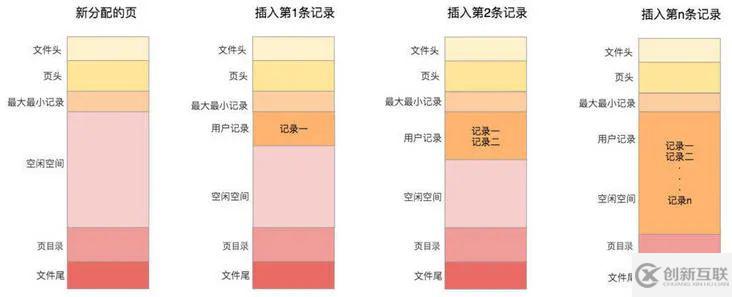 如何理解MySQL中的page页