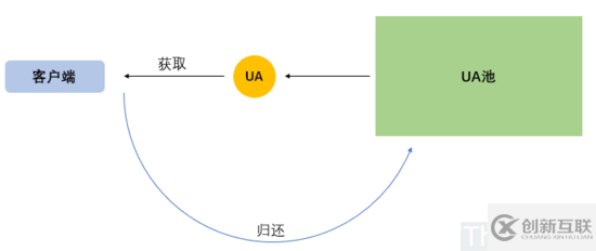 使用Redis实现UA池的方案