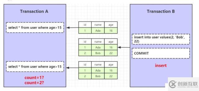 MySQL InnoDB 事务