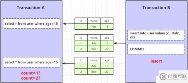 MySQL InnoDB 事务