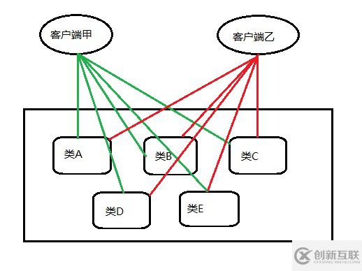 Java门面模式举例分析