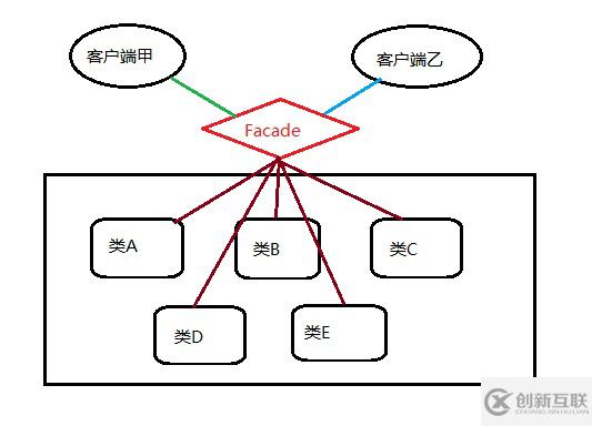 Java门面模式举例分析