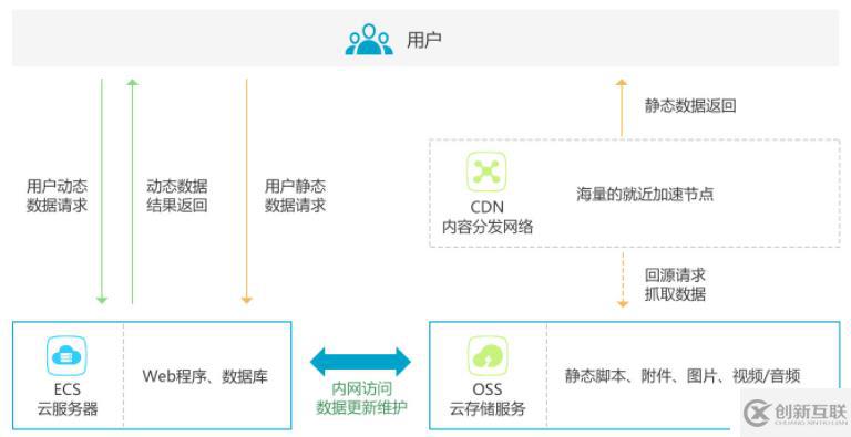 如何在云端进行性能优化