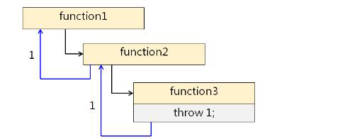 C++ 中的异常处理（五十三）