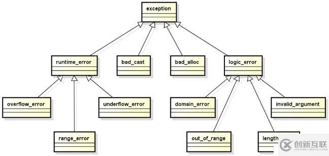 C++ 中的异常处理（五十三）