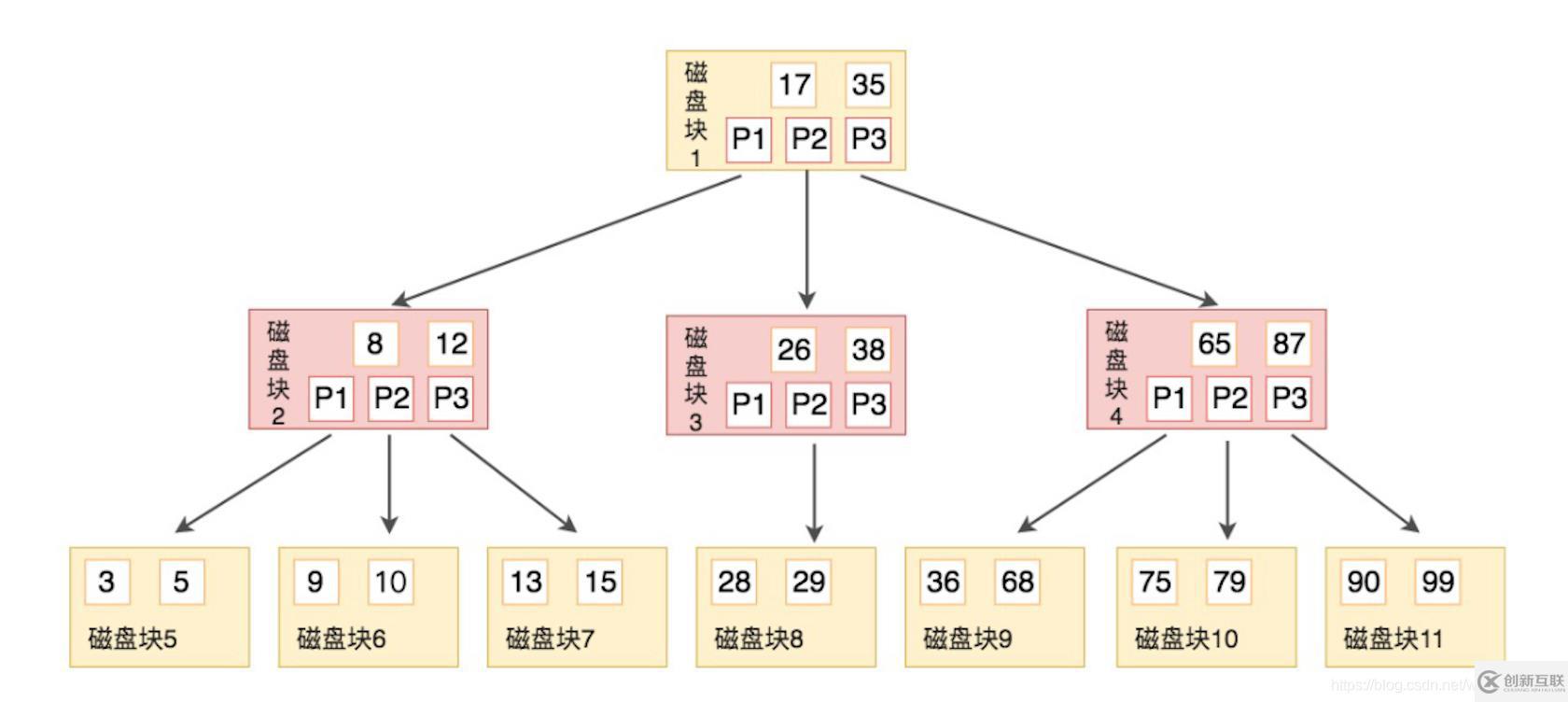 MySQL索引结构是怎么样的