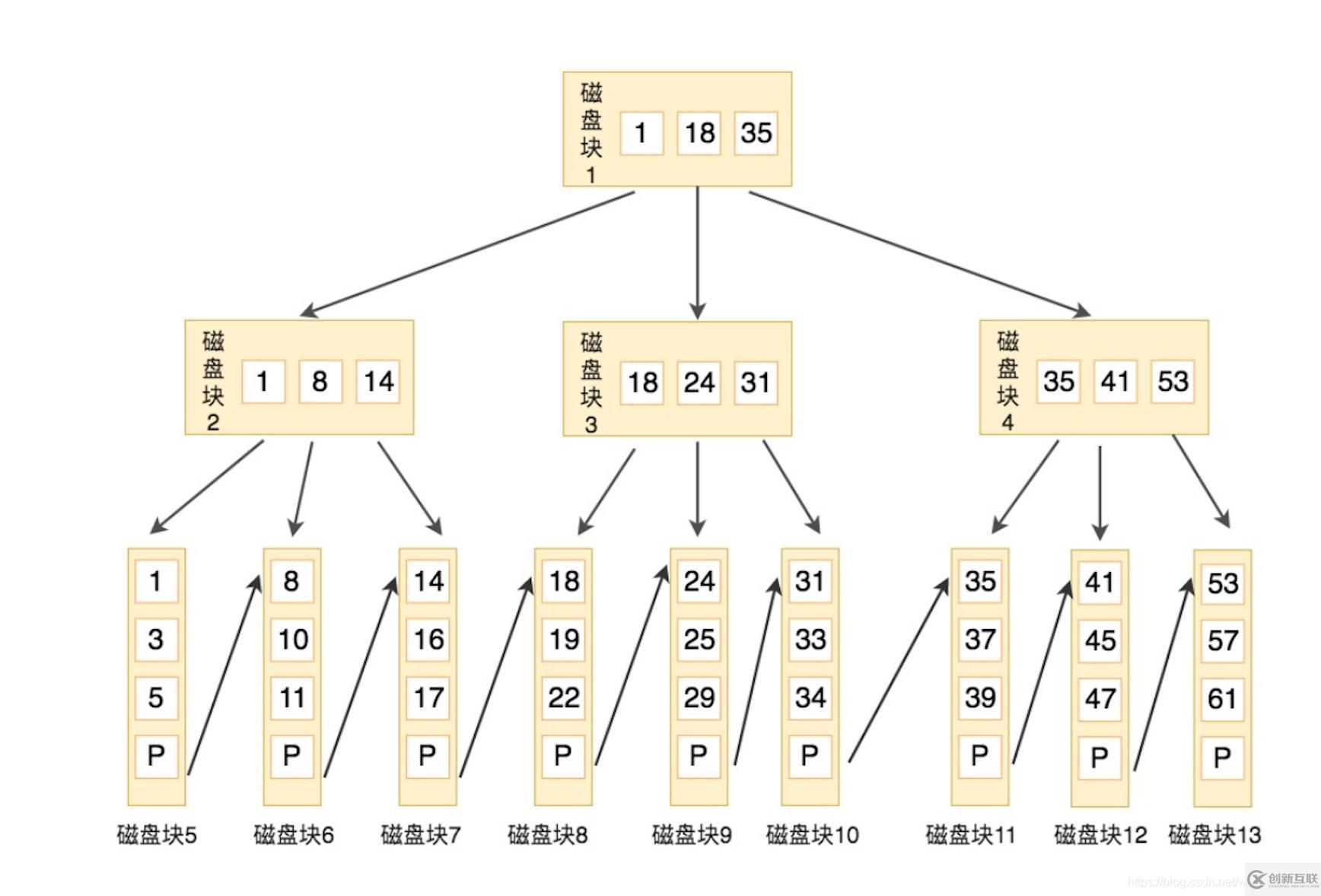 MySQL索引结构是怎么样的