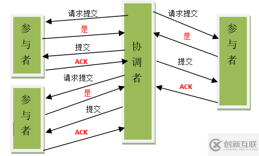 分布式数据库事务的两阶段提交介绍