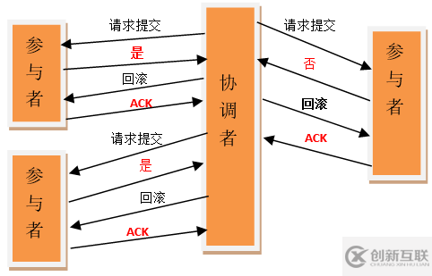 分布式数据库事务的两阶段提交介绍