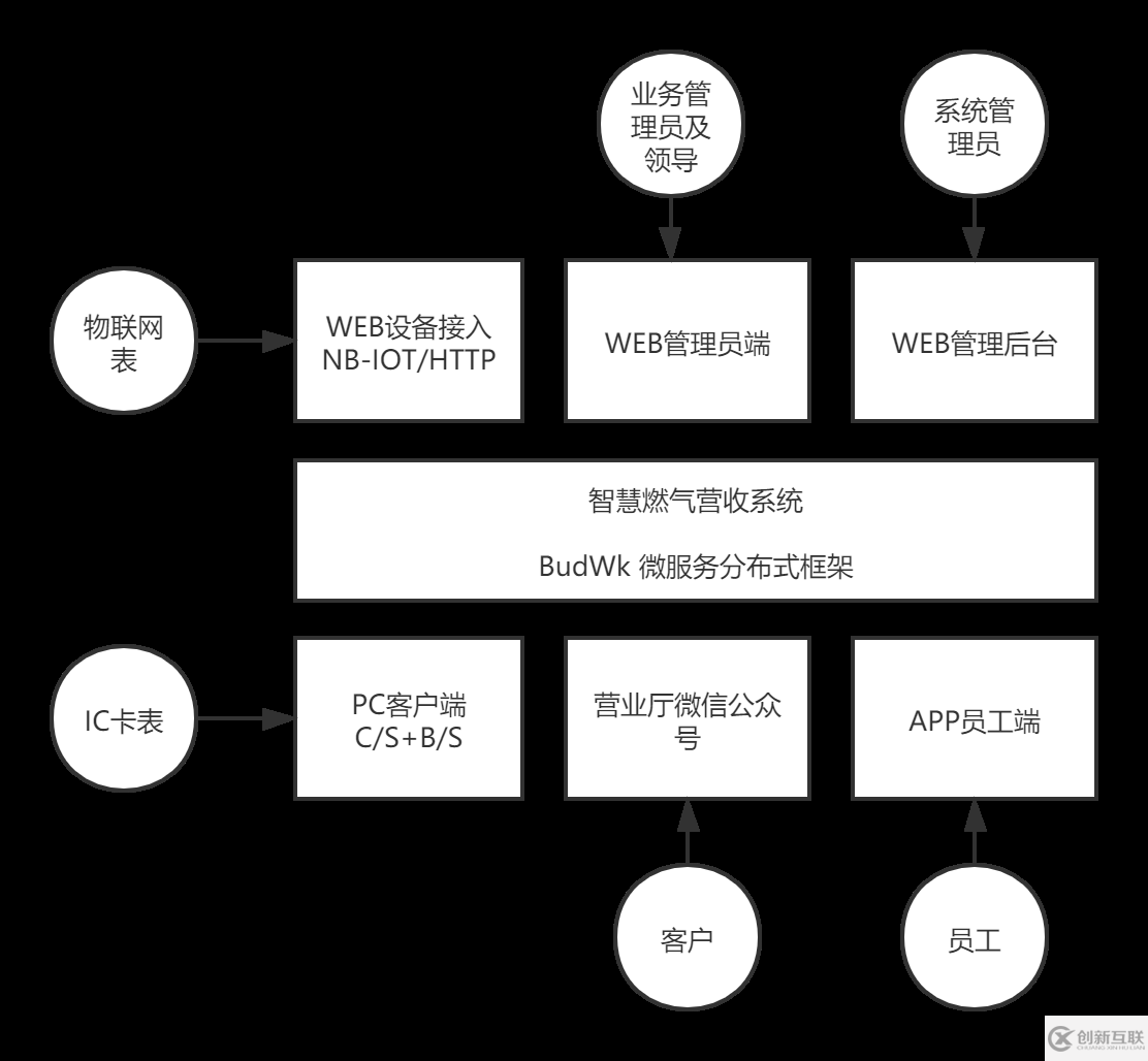 Java微服务分布式框架在智慧燃气行业怎么应用