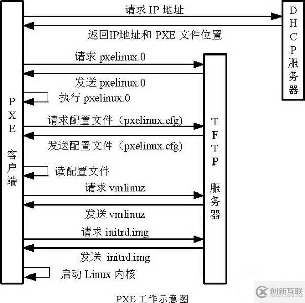 CentOS下PXE+Kickstart无人值守安装操作系统怎么实现