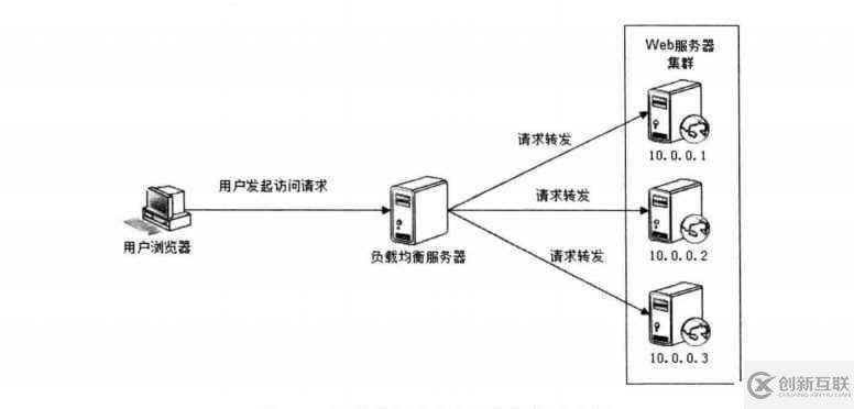 系统架构高可用系统设计原则01