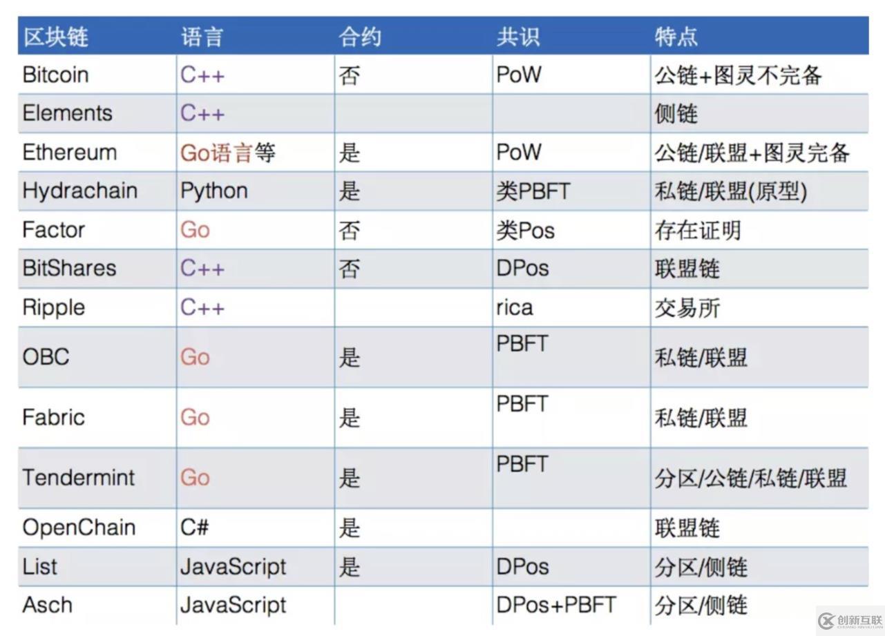 区块链是不是只能用go语言