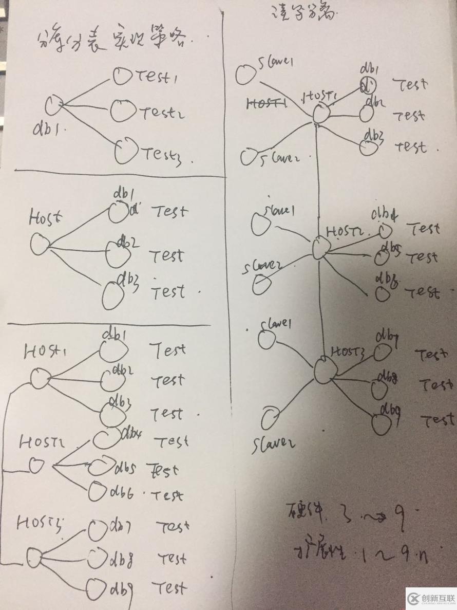 Mycat分库分表的简单实践