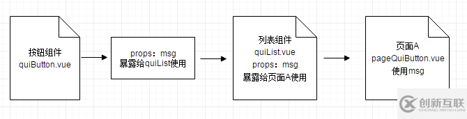 Vue.js中怎么实现一个复用组件