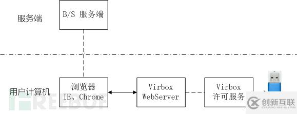 如何用加密锁实现WEB程序身份认证