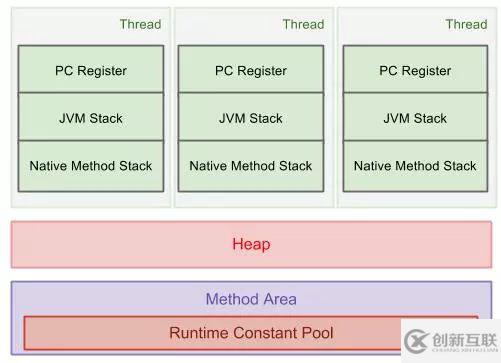 JVM运行时区域是怎样的