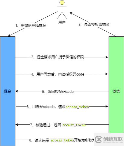 OAuth2.0的四种授权方式是什么