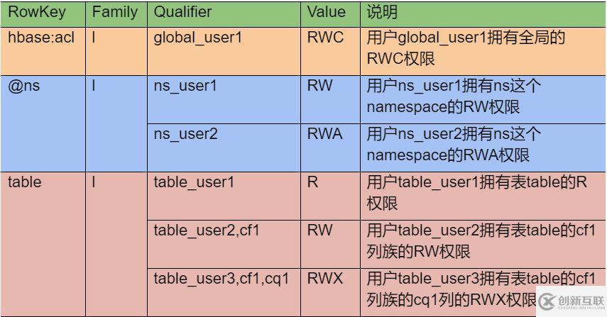 HBase如何实现多租户