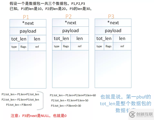 Lwip数据包的管理方法