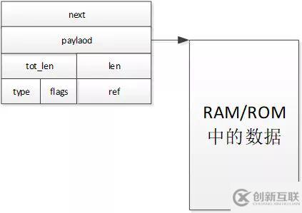 Lwip数据包的管理方法