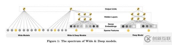 如何理解系统经典模型Wide与Deep