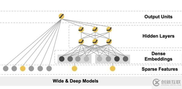 如何理解系统经典模型Wide与Deep