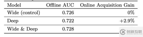 如何理解系统经典模型Wide与Deep